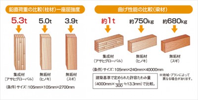 サイトーホームの新築 構造用集成材 青森市の新築住宅