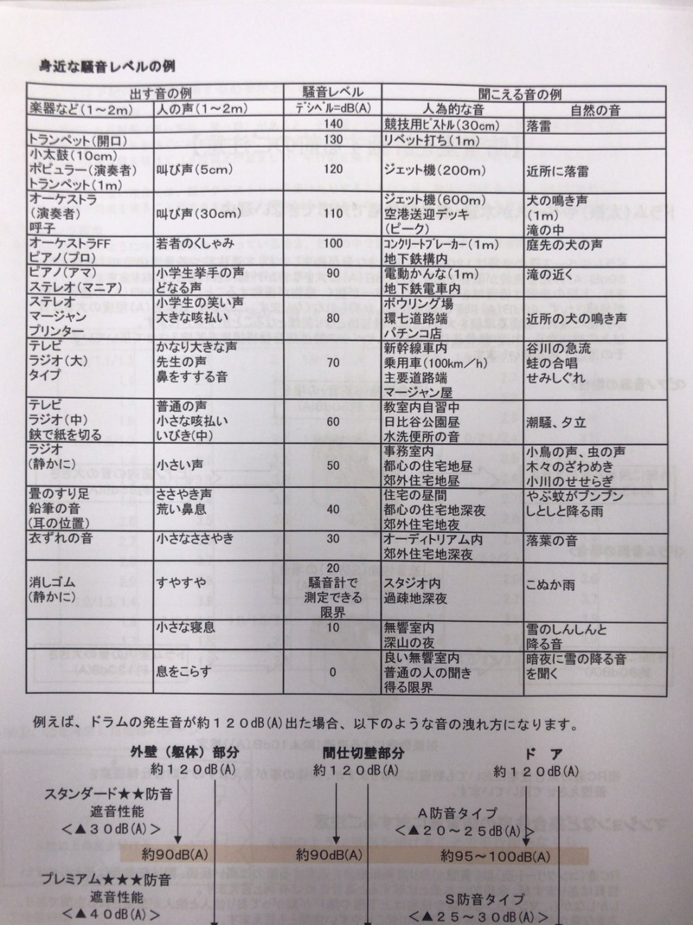 防音の検討 鹿児島で注文住宅 新築一戸建て住宅を建てる Mbcハウス