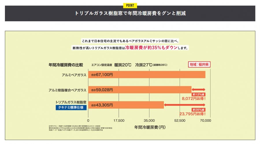 【高性能トリプルガラス標準仕様だから光熱費大幅削減】ZEH分譲住宅　坂井市春江町西太郎丸　販売会