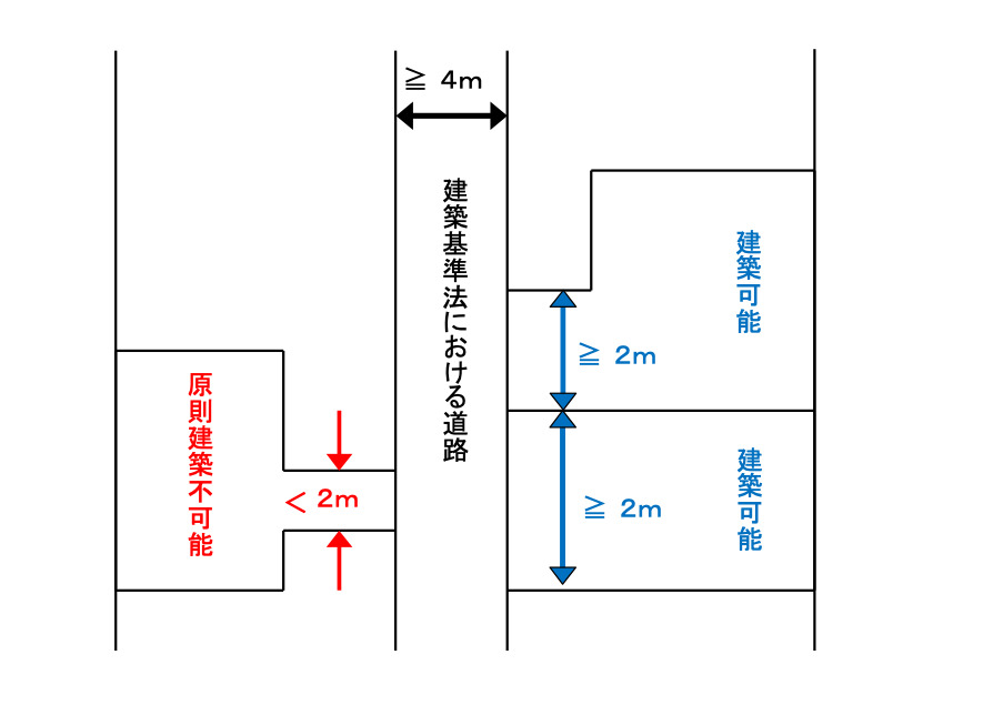 位置指定道路とは 固定資産税の支払や注意点を解説 山口県のハウスメーカーは いえとち本舗のイエテラス