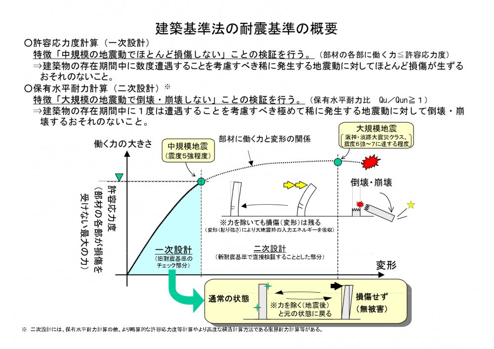 新耐震基準法を解説!耐震性の目安はどれくらい? | 山口県のハウス