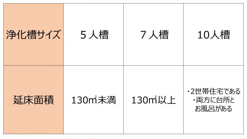 東広島で浄化槽を設置する人必見 設置費用 管理 手続き方法教えます 家づくりコラム ブログ いえとち本舗のイエテラス 東広島 江田島 安芸高田で月3万円で叶う新築住宅