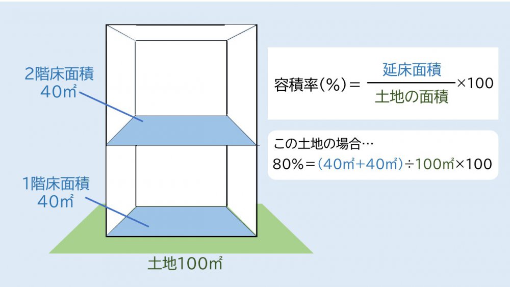 土地探しを始める前に知っておくべきこと 建ぺい率 容積率 地目ってなに 家づくりコラム ブログ いえとち本舗のイエテラス 東広島 江田島 安芸高田で月3万円で叶う新築住宅